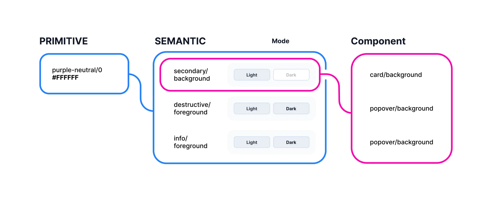 The three token tiers: a primitive value feeds a semantic token, which carries a light and a dark mode, which in turn feeds the component tokens